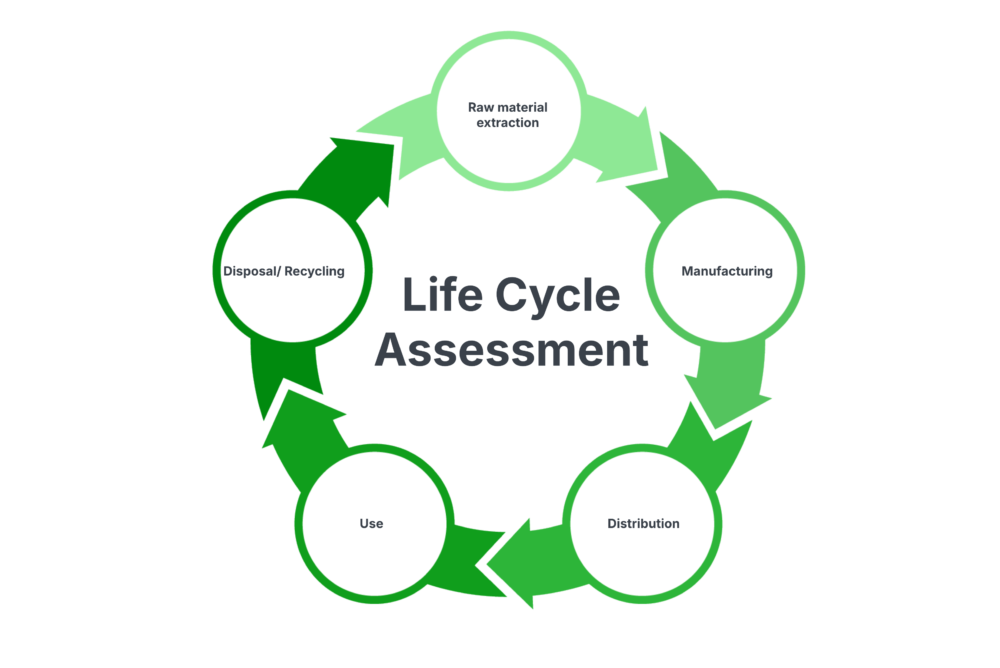 Life Cycle Assessment Image